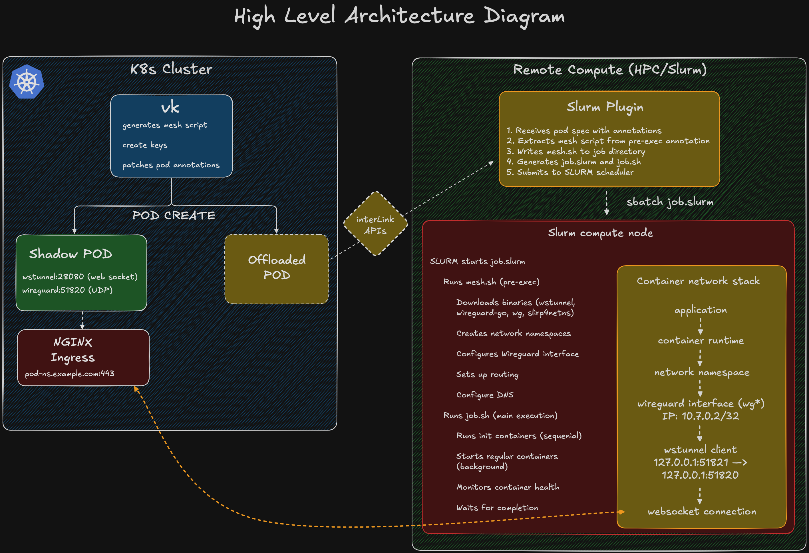 High level architecture diagram